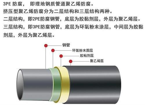 临沂加强级3pe防腐钢管结构特点