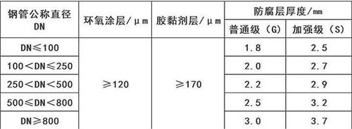 临沂加强级3pe防腐钢管涂层参数